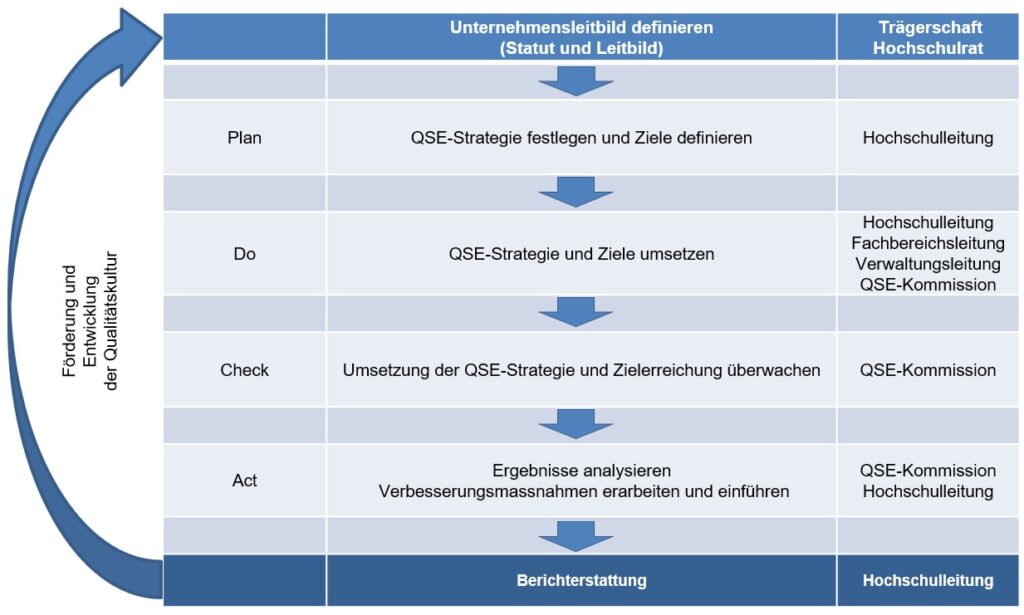 QSE-Kreislauf (PDCA-Zyklus)